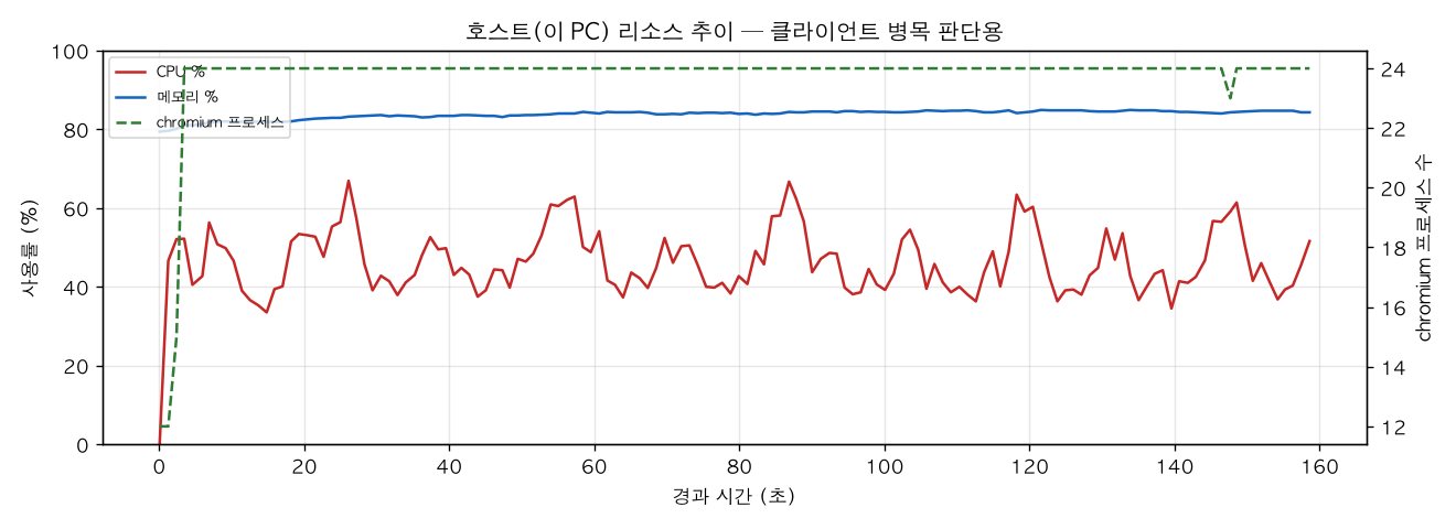 호스트(PC) 리소스 추이