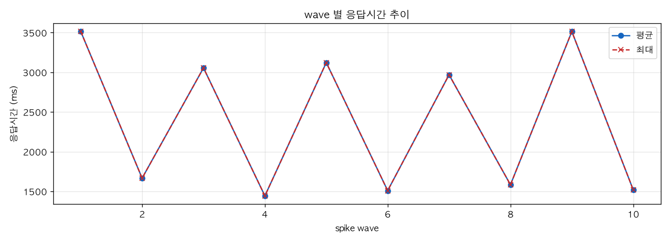 wave 별 응답시간 추이