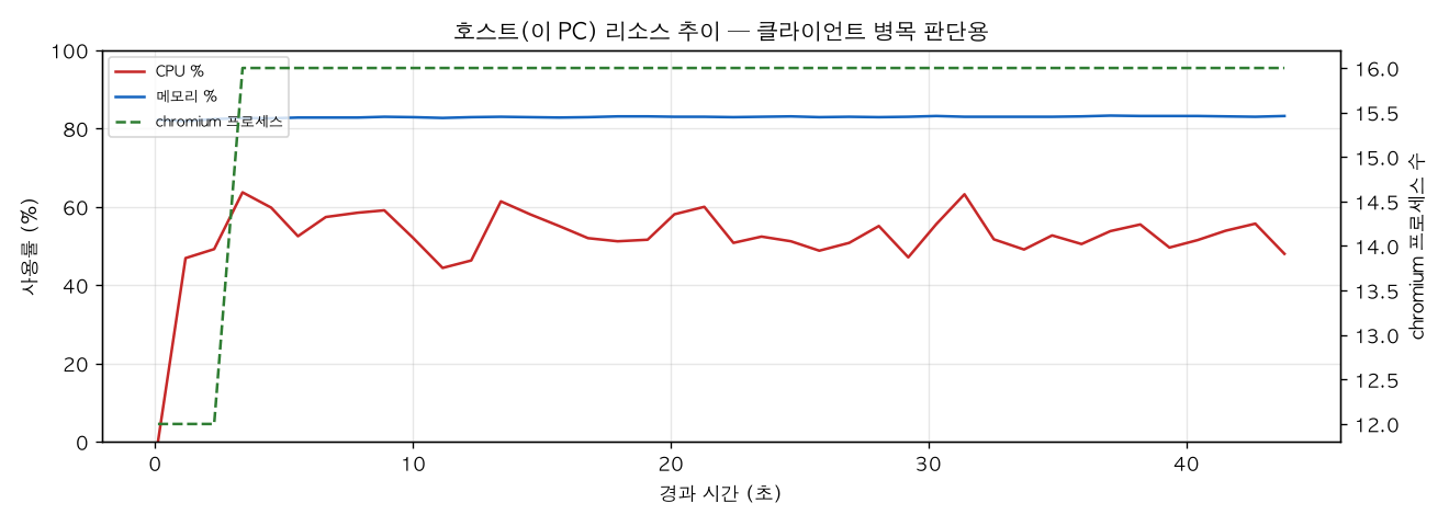 호스트(PC) 리소스 추이