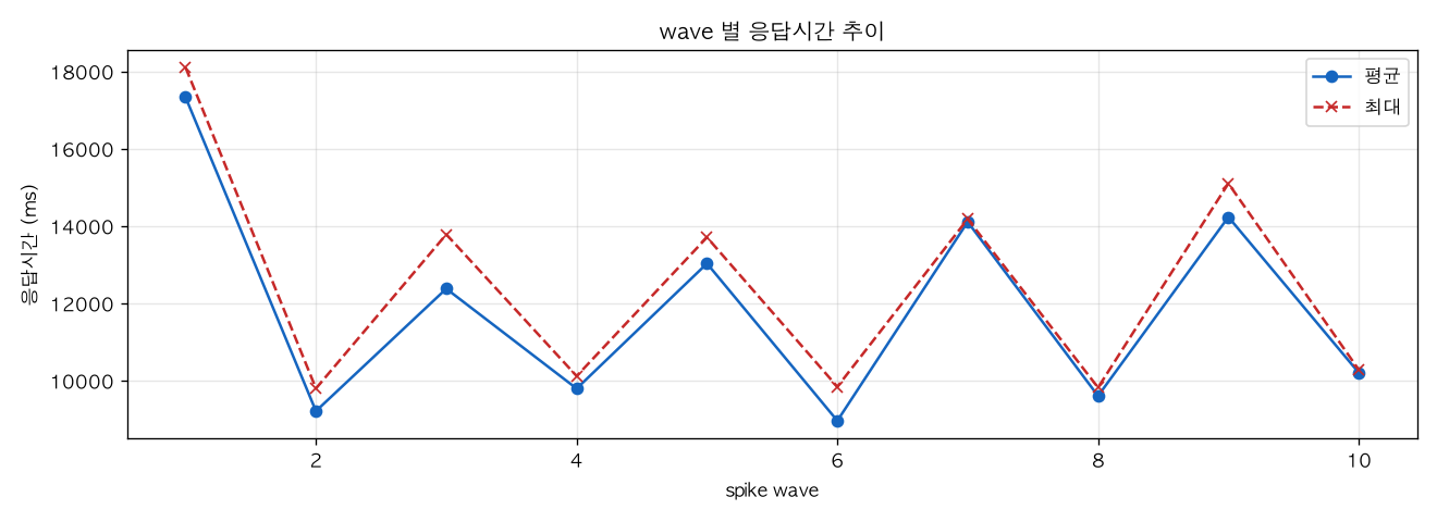 wave 별 응답시간 추이