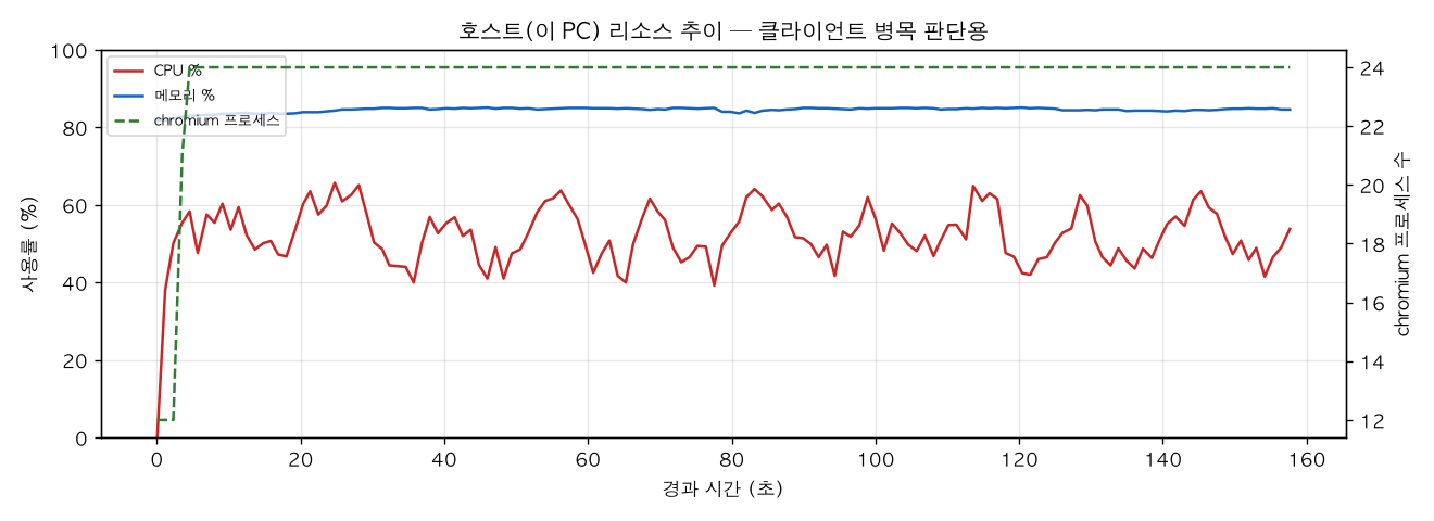 호스트(PC) 리소스 추이
