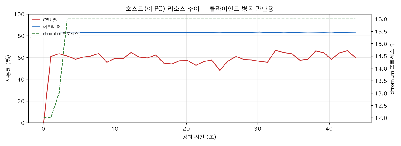 호스트(PC) 리소스 추이