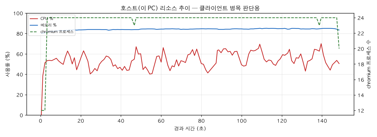 호스트(PC) 리소스 추이