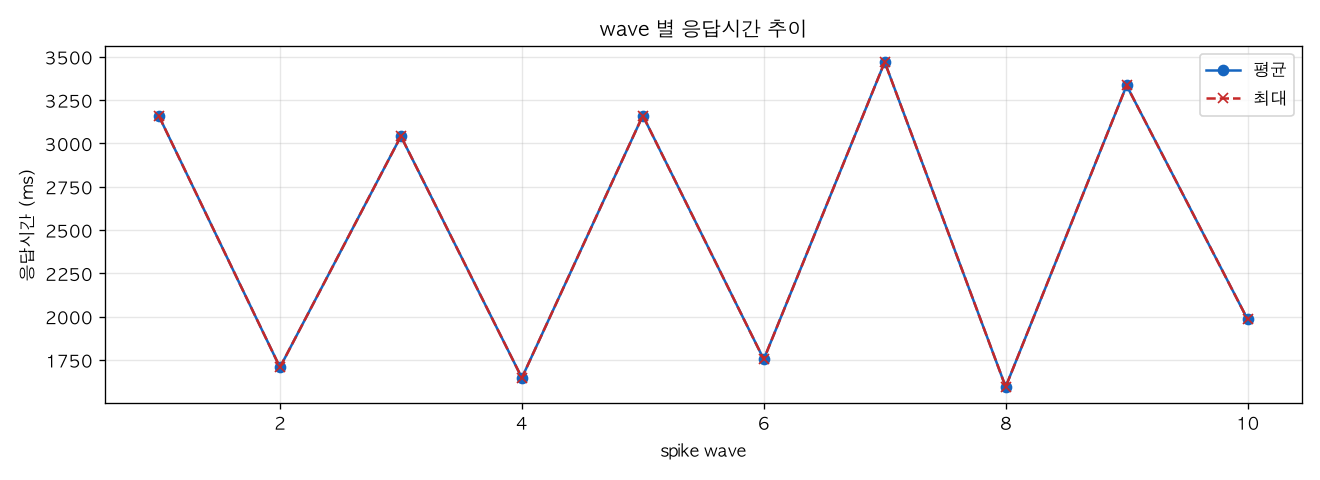 wave 별 응답시간 추이