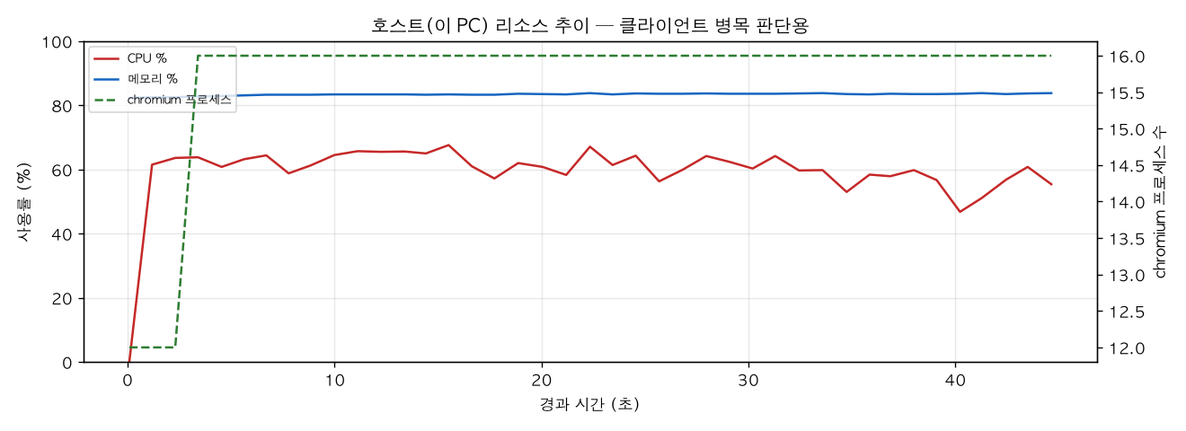 호스트(PC) 리소스 추이