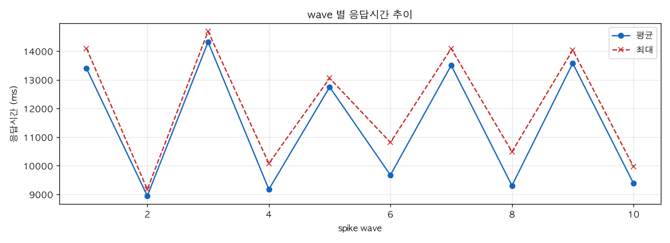 wave 별 응답시간 추이