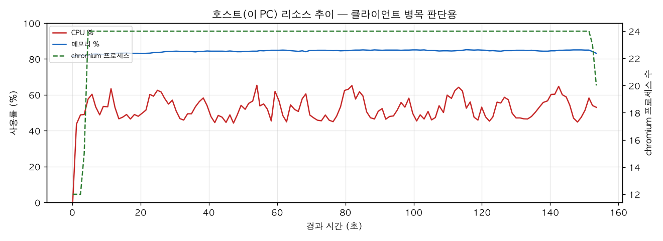 호스트(PC) 리소스 추이