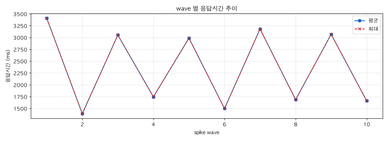 wave 별 응답시간 추이