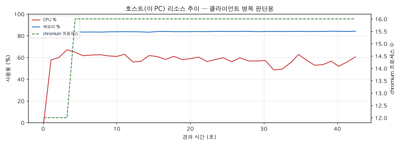 호스트(PC) 리소스 추이