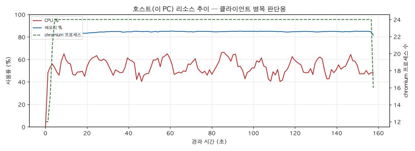 호스트(PC) 리소스 추이