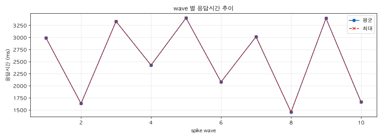 wave 별 응답시간 추이