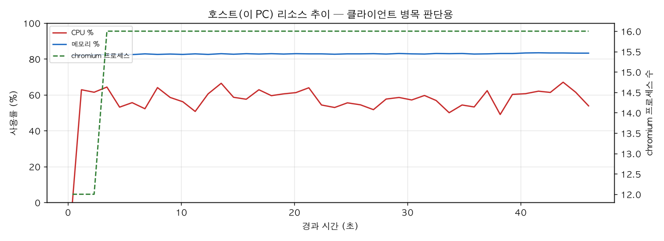 호스트(PC) 리소스 추이