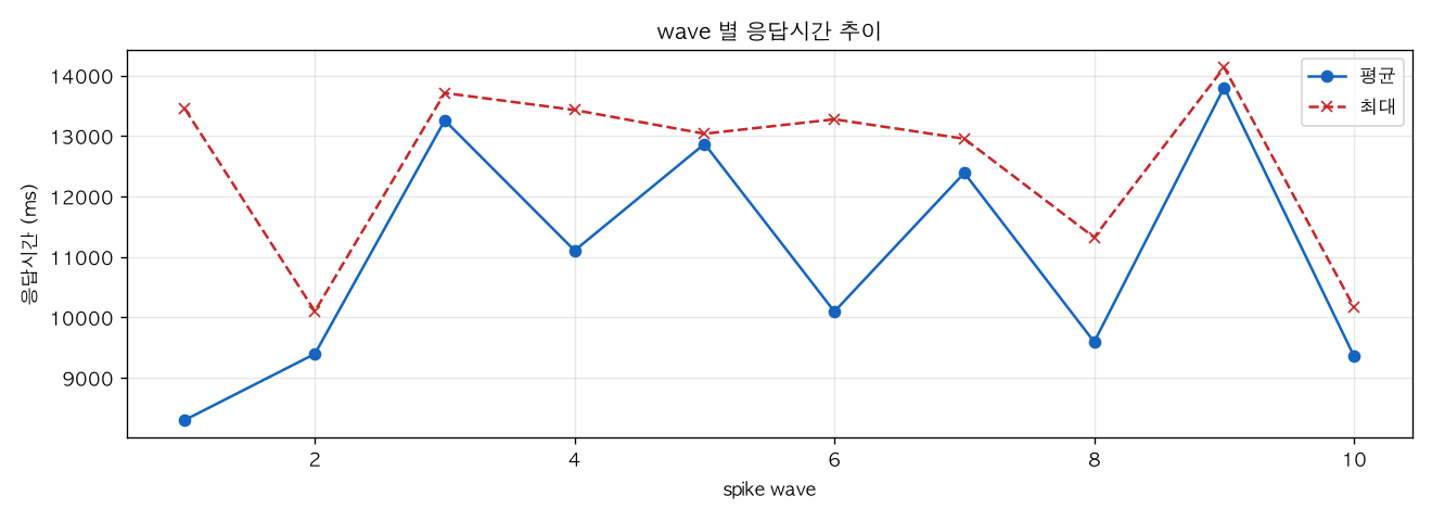 wave 별 응답시간 추이