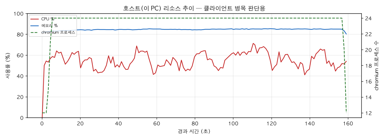 호스트(PC) 리소스 추이