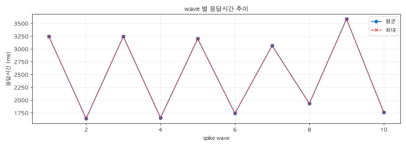 wave 별 응답시간 추이