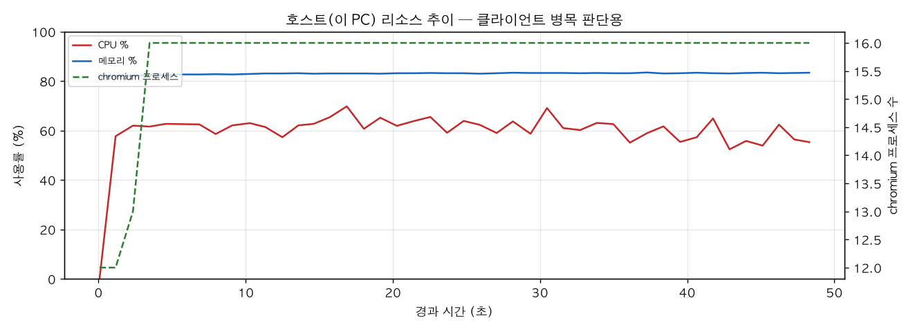 호스트(PC) 리소스 추이