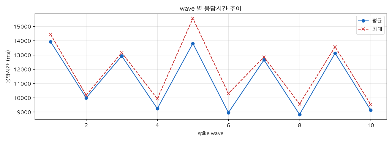 wave 별 응답시간 추이