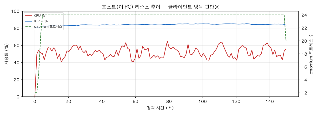 호스트(PC) 리소스 추이