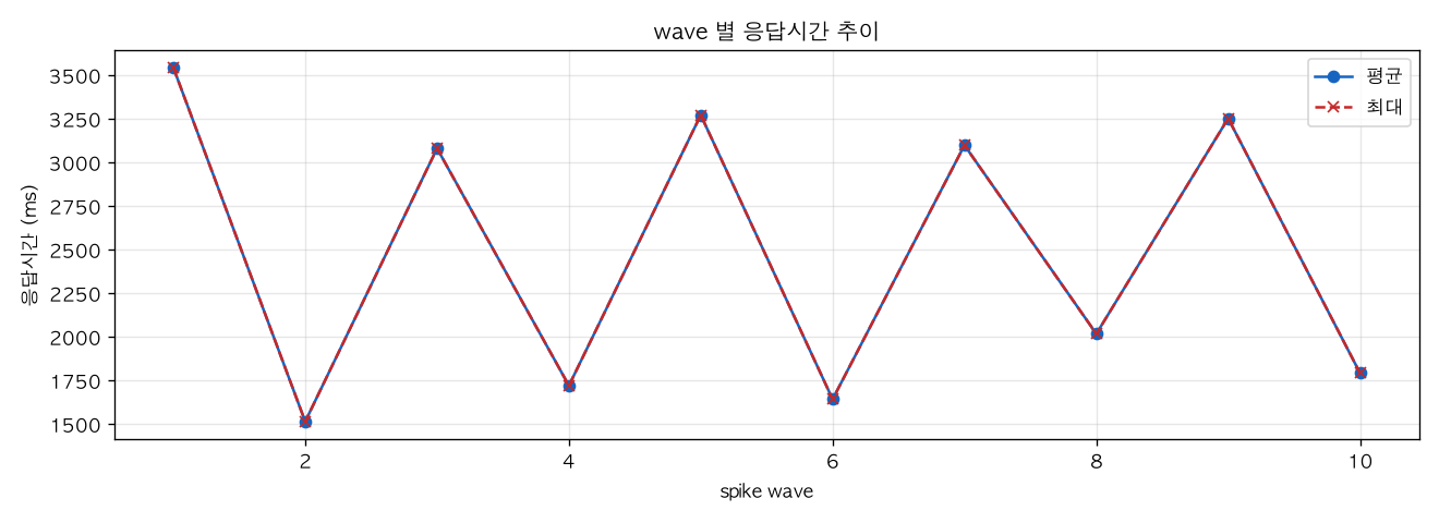 wave 별 응답시간 추이