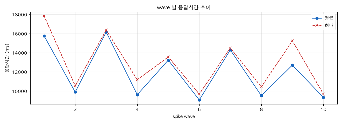 wave 별 응답시간 추이