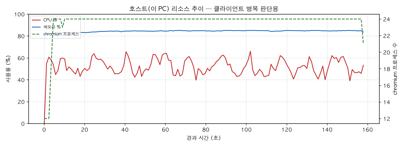 호스트(PC) 리소스 추이