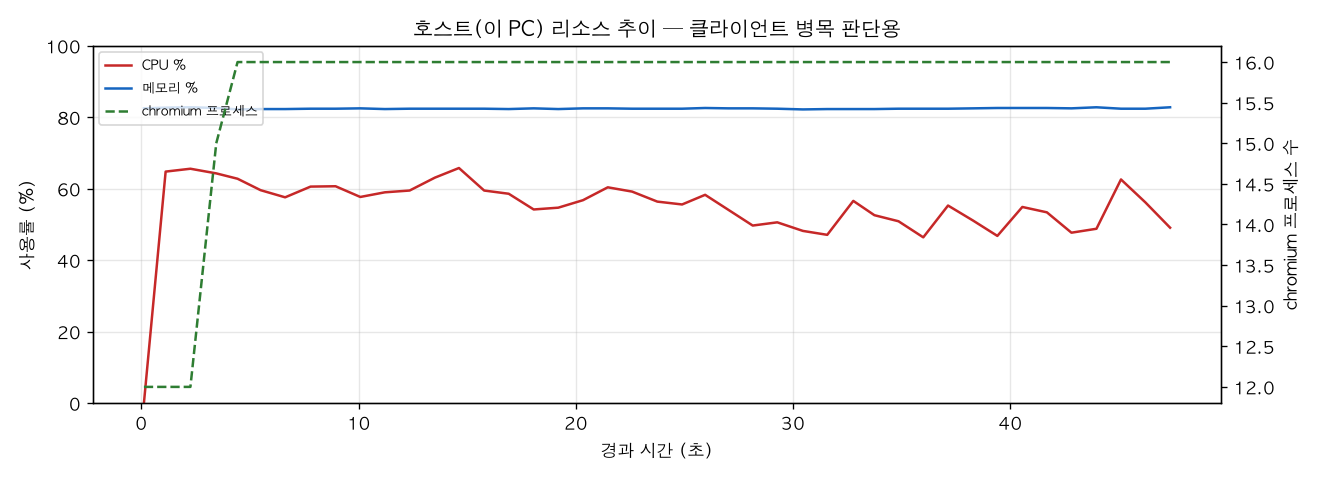 호스트(PC) 리소스 추이