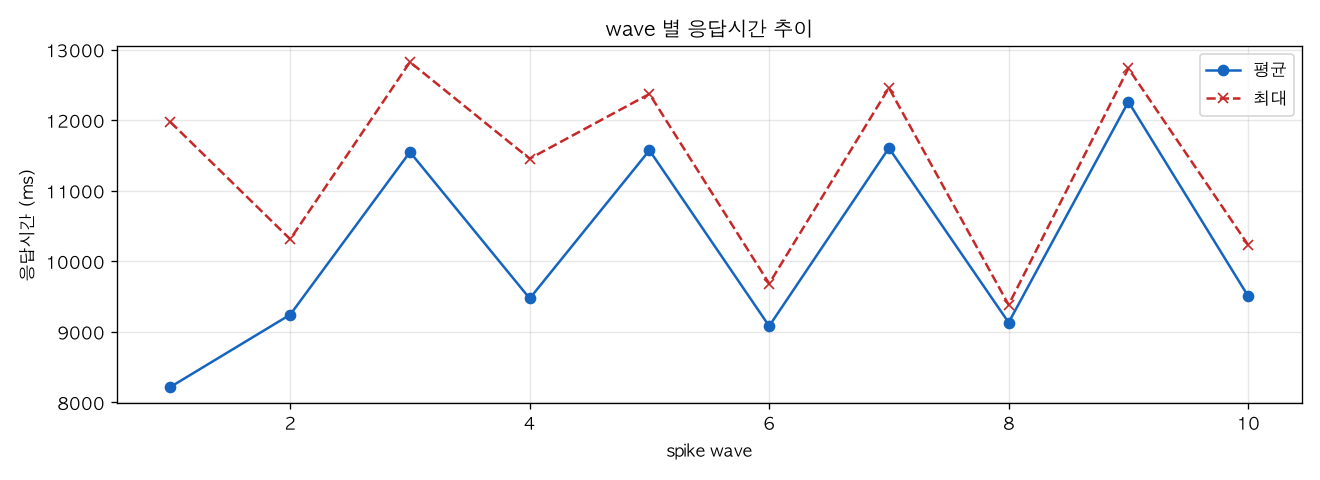 wave 별 응답시간 추이