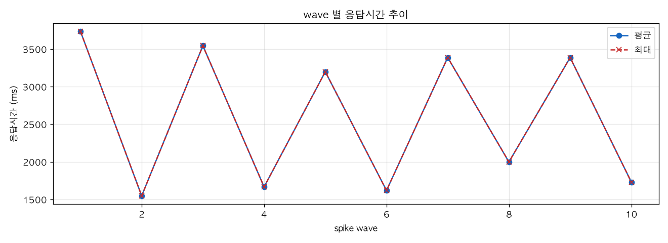 wave 별 응답시간 추이