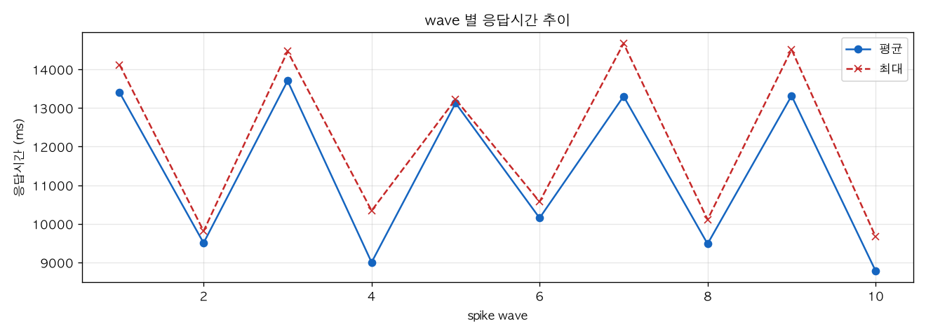 wave 별 응답시간 추이