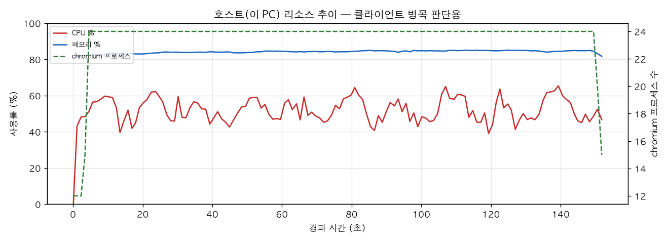호스트(PC) 리소스 추이