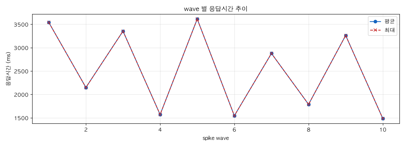 wave 별 응답시간 추이