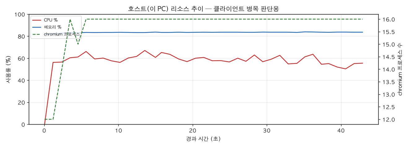 호스트(PC) 리소스 추이