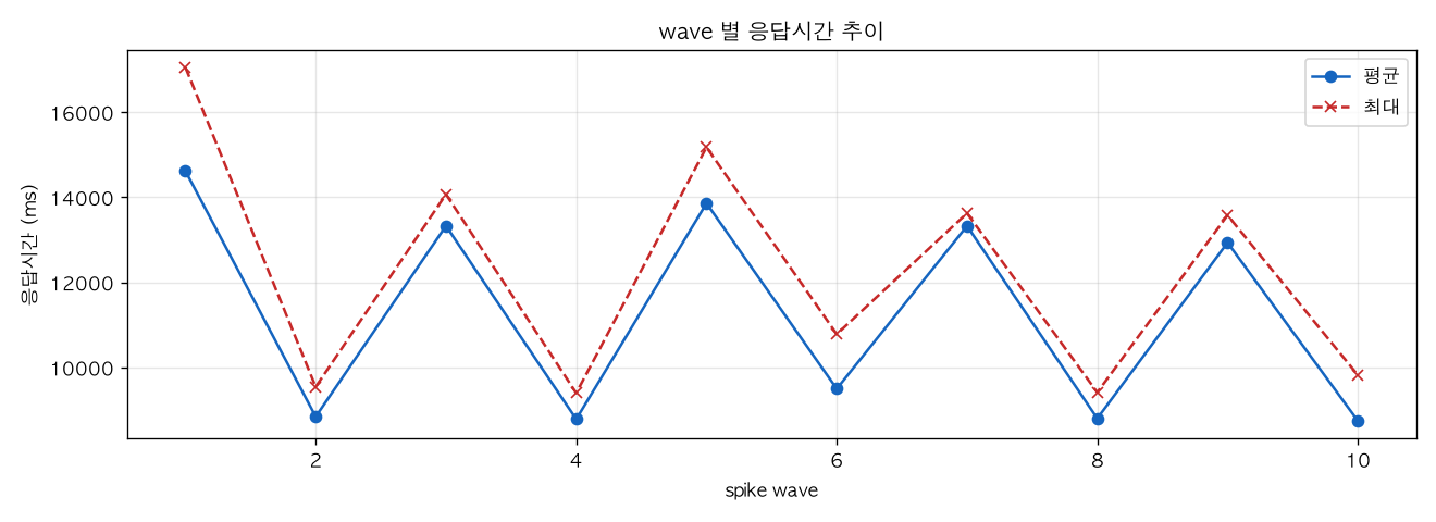 wave 별 응답시간 추이