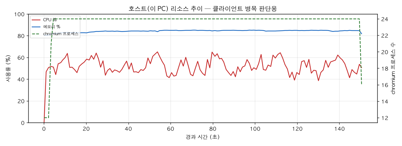 호스트(PC) 리소스 추이