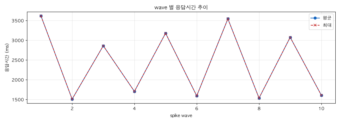 wave 별 응답시간 추이