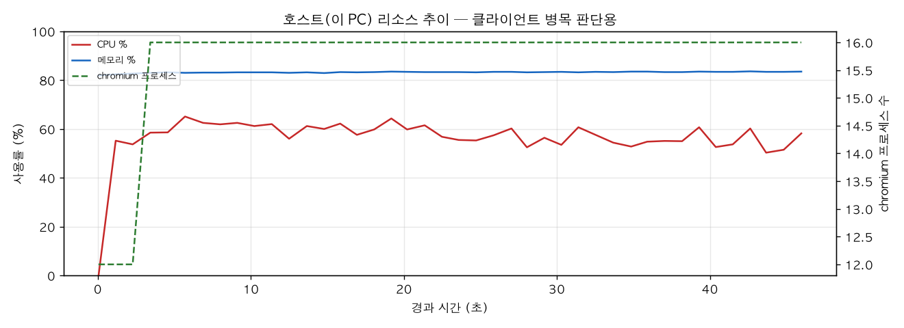 호스트(PC) 리소스 추이