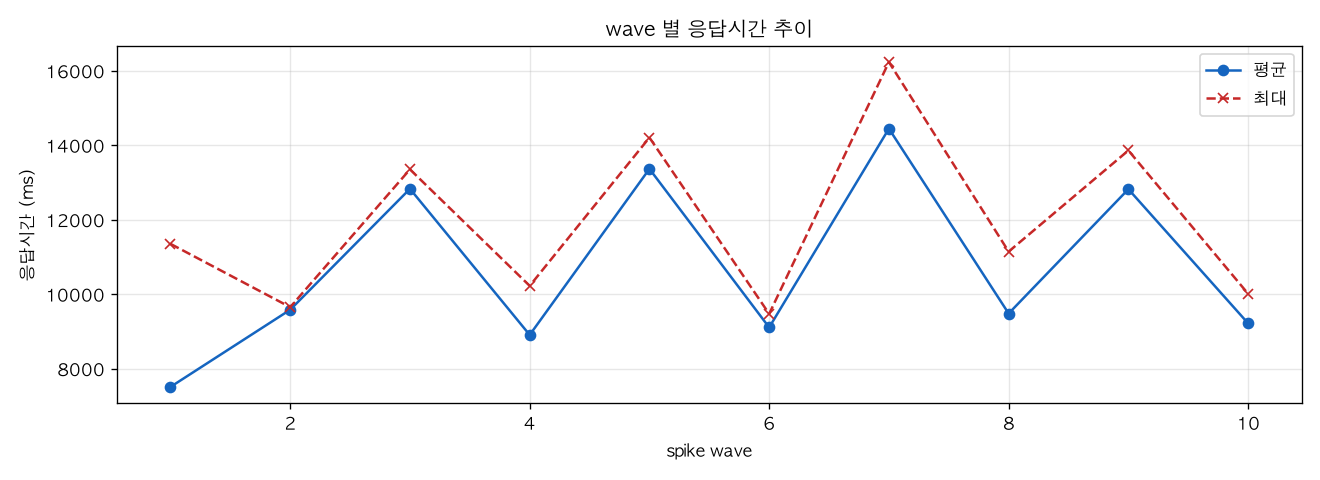 wave 별 응답시간 추이