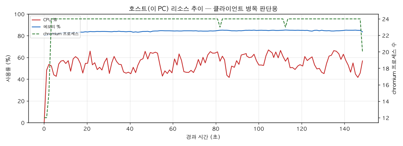호스트(PC) 리소스 추이