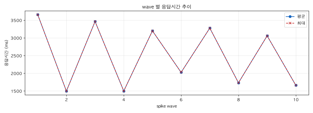 wave 별 응답시간 추이