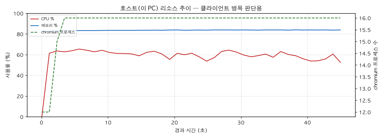 호스트(PC) 리소스 추이