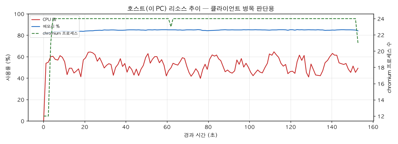 호스트(PC) 리소스 추이