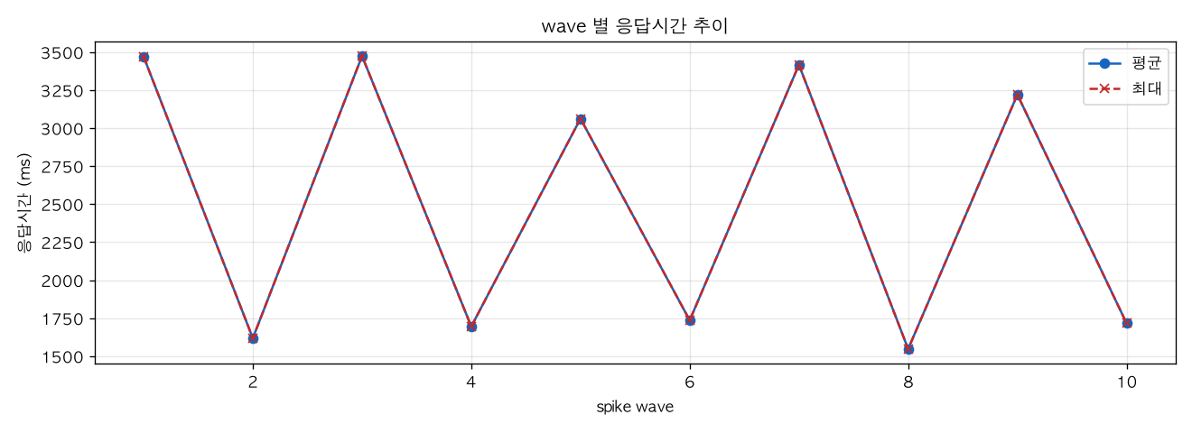 wave 별 응답시간 추이