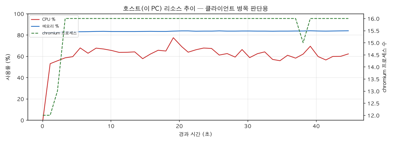 호스트(PC) 리소스 추이