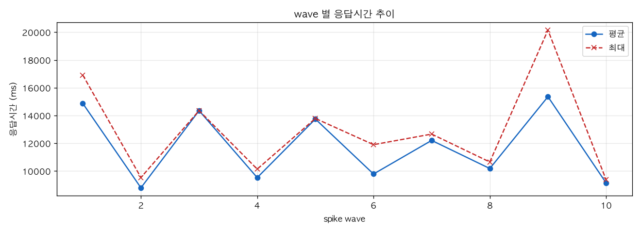 wave 별 응답시간 추이