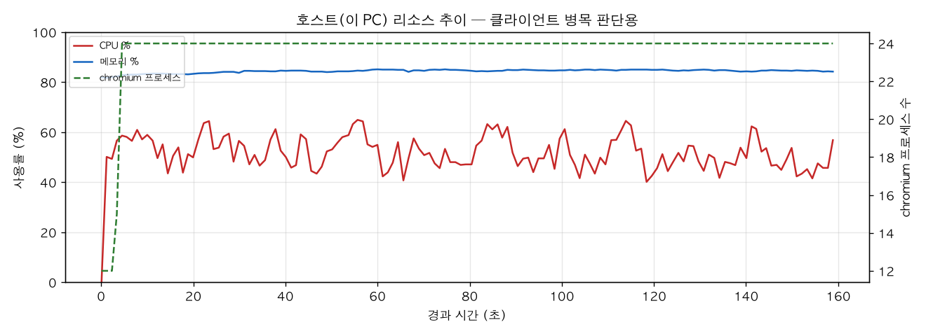 호스트(PC) 리소스 추이