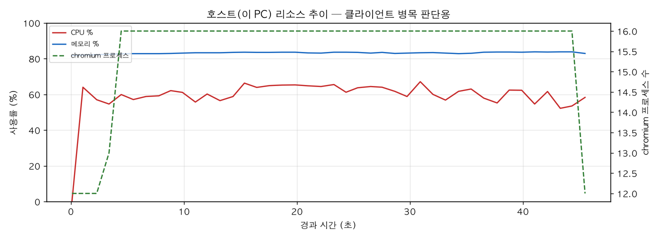 호스트(PC) 리소스 추이