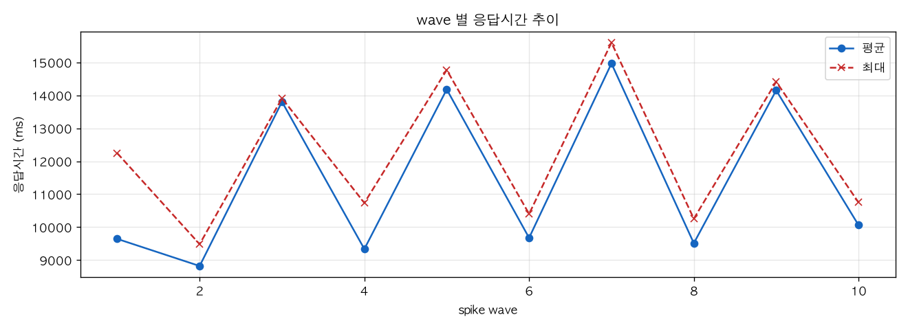 wave 별 응답시간 추이