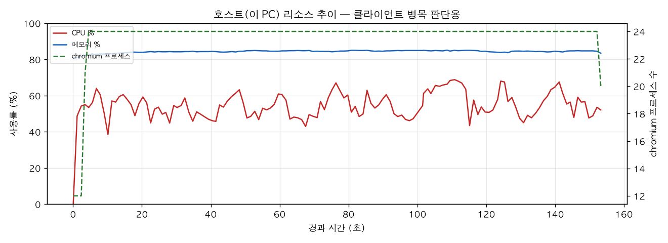 호스트(PC) 리소스 추이