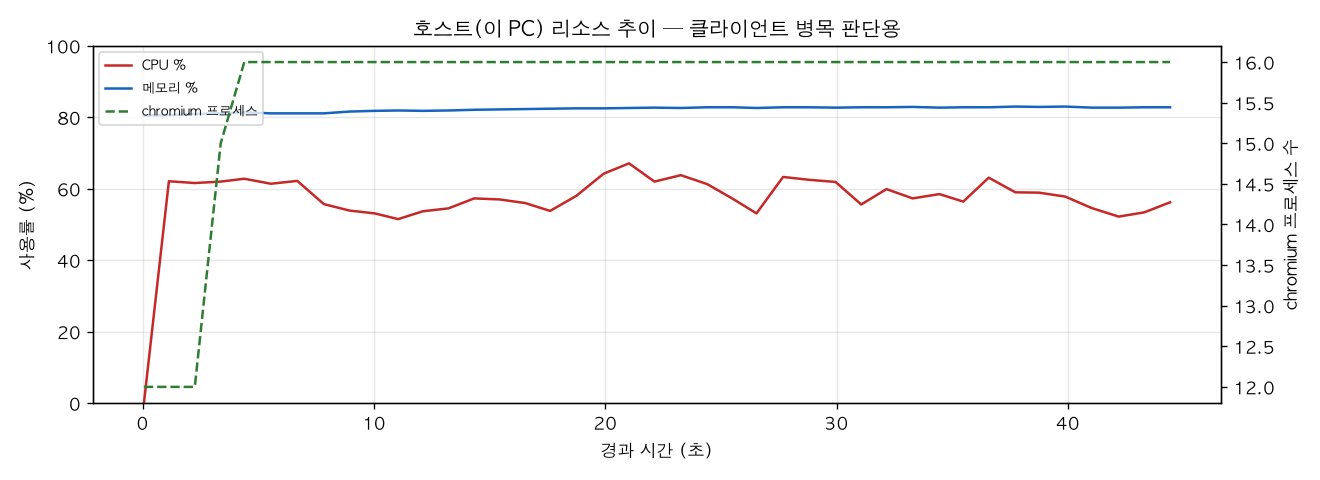 호스트(PC) 리소스 추이