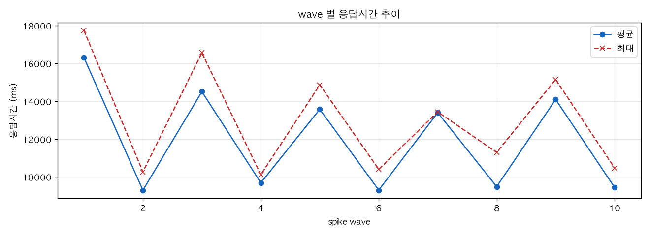 wave 별 응답시간 추이